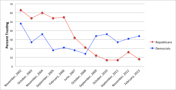 Source: American National Election Study (ANES), 2012