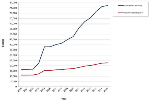 Threatened Species Graph