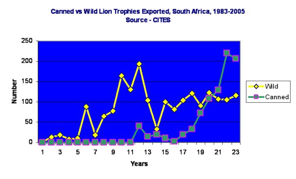 Canned vs Wild Lion Exports