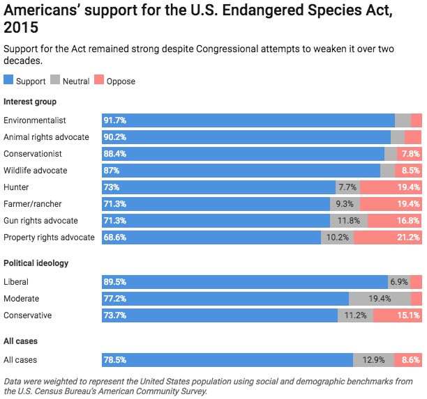 ESA-public-support-2015-poll.jpg.838x0_q80